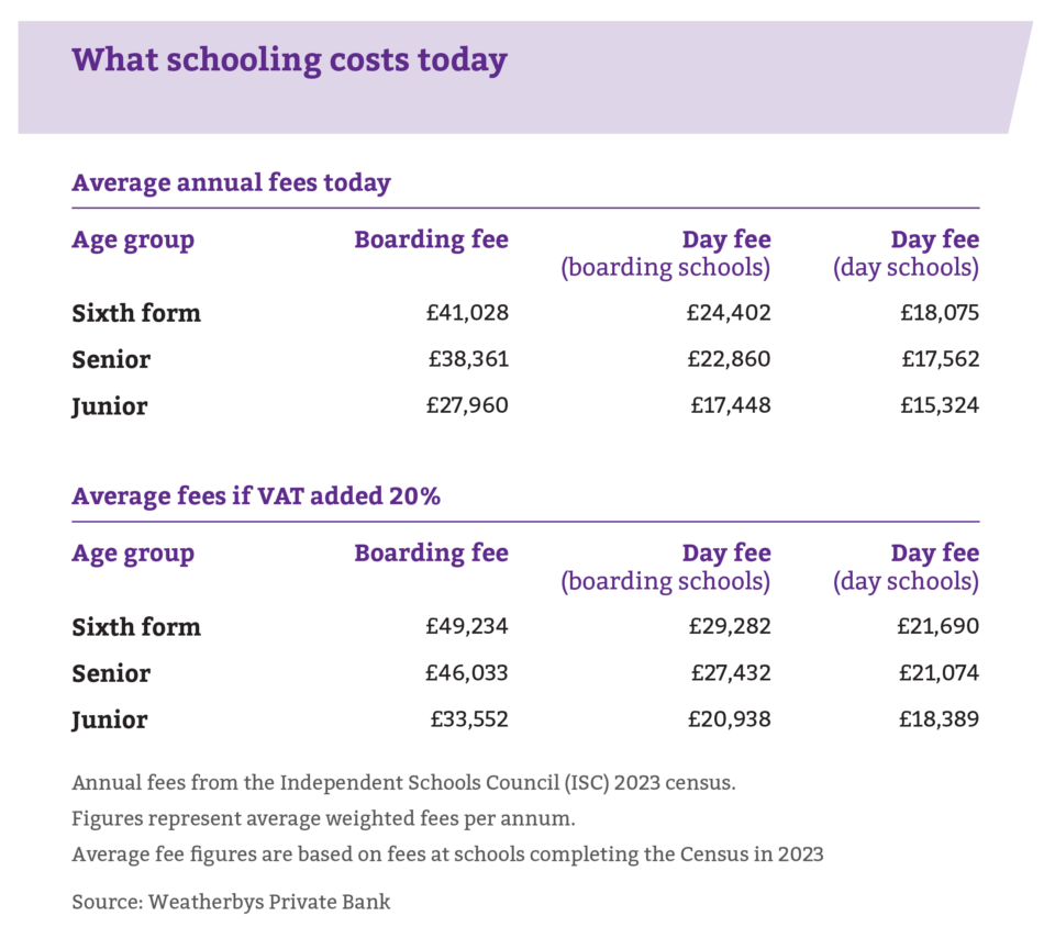 Fees Incoe Cost of privately schooling next generation set to more than double ...