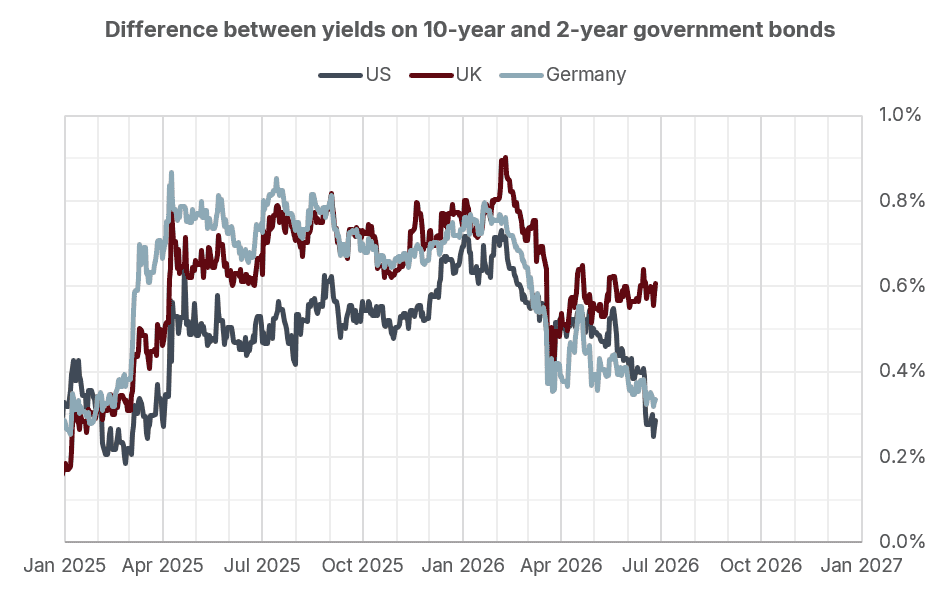 A graph showing the difference in yields on 10-year and 2-year government bonds