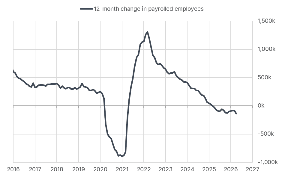 A graph showing payrolled employees