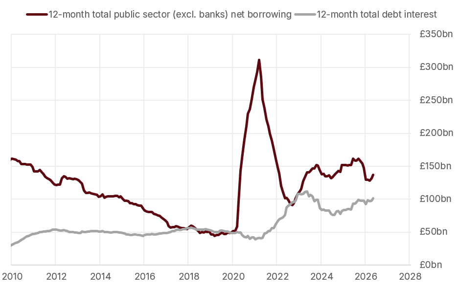 A graph showing the 12-month total public sector (excl. banks) bet borrowing and the 12-month total debt interest