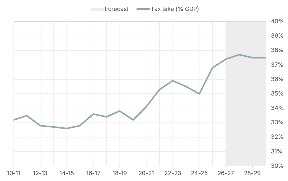 A graph representing the tax take percentage of GDP from 2010-11 and projections to 2028-29